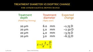Treatment Treatment Expected
depth diameter change
(Flattening / thinning) (‘Optic zone’)
20 mm 6.0 mm –1.75 D
20 mm 5.0 mm –2.50 D
20 mm 4.0 mm –3.75 D
20 mm 3.0 mm –6.75 D
2
3
D
d
s t 
14 July 2020 Optom.AnkitVarshney 38
 