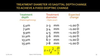 Treatment Treatment Expected
depth diameter change
(Flattening/thinning) (‘Optic zone’)
5 mm 2-3 mm –1.00 D
7 mm 3-4 mm –1.00 D
9 mm 4-5 mm –1.00 D
11 mm 5-6 mm –1.00 D
13 mm 6-7 mm –1.00 D
15 mm 7-8 mm –1.00 D
2
3
D
d
s t 
14 July 2020 Optom.AnkitVarshney 39
 