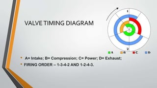 VALVETIMING DIAGRAM
• A= Intake; B= Compression; C= Power; D= Exhaust;
• FIRING ORDER – 1-3-4-2 AND 1-2-4-3.
 