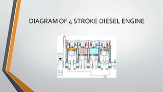 DIAGRAM OF 4 STROKE DIESEL ENGINE
 