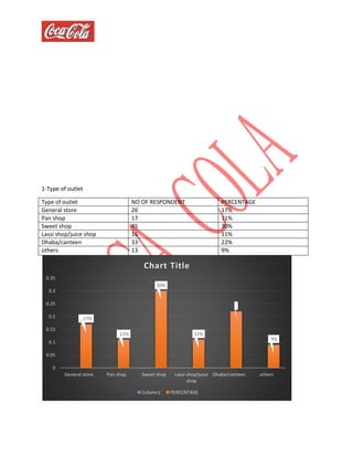 1-Type of outlet
Type of outlet NO OF RESPONDENT PERCENTAGE
General store 26 17%
Pan shop 17 11%
Sweet shop 45 30%
Lassi shop/juice shop 16 11%
Dhaba/canteen 33 22%
others 13 9%
, 17%
11%
30%
11%
9%
0
0.05
0.1
0.15
0.2
0.25
0.3
0.35
General store Pan shop Sweet shop Lassi shop/juice
shop
Dhaba/canteen others
Chart Title
Column1 PERCENTAGE
 