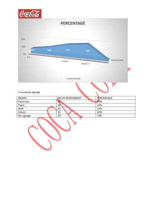 5-compnay signage
BRAND NO OF RESPONDENT PERCENTAGE
Coca cola 50 33%
Pepsi 34 23%
Both 22 15%
Others 15 10%
No signage 29 19%
PERCENTAGE
0%
20%
40%
0-1
4-MAR
ABOVE 4
13% 20% 31% 36%
0
PERCENTAGE
PERCENTAGE
 
