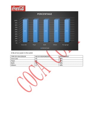 6-No of visi cooler in the outlet
TYPE OF VISI COOLER NO OF RESPONDENT PERCENTAGE
Coca cola 45 30%
Pepsi 28 19%
Both 50 33%
Others 27 18%
0%
10%
20%
30%
40%
50%
60%
70%
80%
90%
100%
Coca cola Pepsi Both Others No signage
33% 23% 15% 10% 19%
PERCENTAGE
PERCENTAGE
 