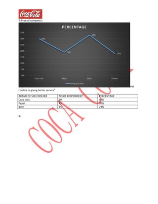 7-Type of company’s
visi
coolers is giving better service”
BRAND OF VISI COOLFER NO OF RESPONDENT PERCENTAGE
Coca cola 70 47%
Pepsi 45 30%
Both 35 23%
8-
30%
19%
33%
18%
0%
5%
10%
15%
20%
25%
30%
35%
Coca cola Pepsi Both Others
PERCENTAGE
PERCENTAGE
 