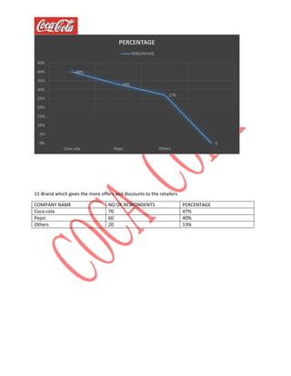 11-Brand which gives the more offers and discounts to the retailers
COMPANY NAME NO OF RESPONDENTS PERCENTAGE
Coca cola 70 47%
Pepsi 60 40%
Others 20 13%
40%
33%
27%
00%
5%
10%
15%
20%
25%
30%
35%
40%
45%
Coca cola Pepsi Others
PERCENTAGE
PERCENTAGE
 