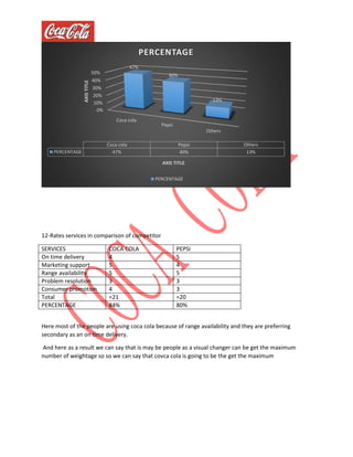 12-Rates services in comparison of competitor
SERVICES COCA COLA PEPSI
On time delivery 4 5
Marketing support 5 4
Range availability 5 5
Problem resolution 3 3
Consumer promotion 4 3
Total =21 =20
PERCENTAGE 84% 80%
Here most of the people are using coca cola because of range availability and they are preferring
secondary as an on time delivery.
And here as a result we can say that is may be people as a visual changer can be get the maximum
number of weightage so so we can say that covca cola is going to be the get the maximum
0%
10%
20%
30%
40%
50%
Coca cola
Pepsi
Others
47%
40%
13%
AXISTITLE
AXIS TITLE
Coca cola Pepsi Others
PERCENTAGE 47% 40% 13%
PERCENTAGE
PERCENTAGE
 