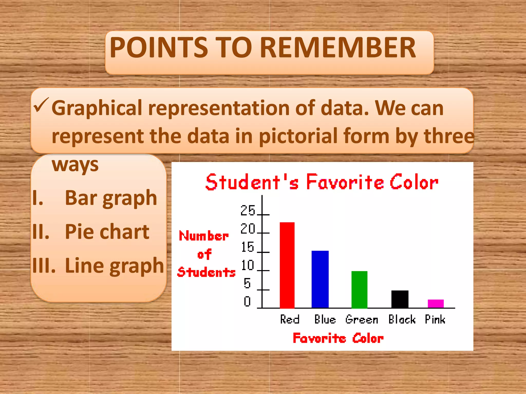 POINTS TO REMEMBER
Graphical representation of data. We can
represent the data in pictorial form by three
ways
I. Bar graph
II. Pie chart
III. Line graph
 