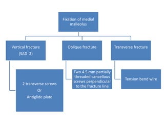 Fixation of medial
malleolus
Vertical fracture
(SAD 2)
2 transverse screws
Or
Antiglide plate
Oblique fracture
Two 4.5 mm partially
threaded cancellous
screws perpendicular
to the fracture line
Transverse fracture
Tension bend wire
 