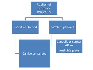 Fixation of
posterior
malleolus
<25 % of plafond
Can be conserved
>25% of plafond
Cancellous screws
AP or
Antiglide plate
 