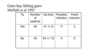 Garo hay không garo
Maffulli et al 1993
Tq Number
of
patients
Op time Possible
infection
Frank
infection
Yes 40 41 +/- 9 11 3
No 40 53 +/- 12 4 0
 