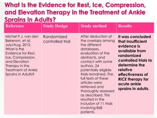 Reference Study Design Study method Results
Michel P.J. van den
Bekerom, et al,
July/Aug. 2012,
What Is the
Evidence for Rest,
Ice, Compression,
and Elevation
Therapy in the
Treatment of Ankle
Sprains in Adults?
Randomized
controlled trial
After deduction of
the overlaps among
the different
databases,
evaluation of the
abstracts, and
contact with some
authors, 24
potentially eligible
trials remained. The
full texts of these
articles were
retrieved and
thoroughly assessed
as described. This
resulted in the
inclusion of 11 trials
involving 868
patients.
It was concluded
that Insufficient
evidence is
available from
randomized
controlled trials to
determine the
relative
effectiveness of
RICE therapy for
acute ankle
sprains in adults.
 