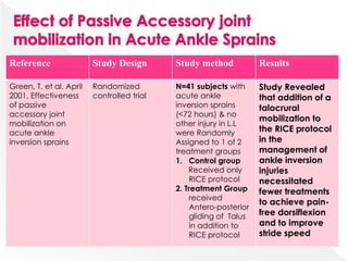 Reference Study Design Study method Results
Green, T. et al. April
2001, Effectiveness
of passive
accessory joint
mobilization on
acute ankle
inversion sprains
Randomized
controlled trial
N=41 subjects with
acute ankle
inversion sprains
(<72 hours) & no
other injury in L.L
were Randomly
Assigned to 1 of 2
treatment groups
1. Control group
Received only
RICE protocol
2. Treatment Group
received
Antero-posterior
gliding of Talus
in addition to
RICE protocol
Study Revealed
that addition of a
talocrural
mobilization to
the RICE protocol
in the
management of
ankle inversion
injuries
necessitated
fewer treatments
to achieve pain-
free dorsiflexion
and to improve
stride speed
 