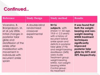 Reference Study Design Study method Results
Vicenzino, B.
Branjerdporn, M.
et al. july 2006,
Initial changes in
posterior talar
glide and
dorsiflexion of the
ankle after
mobilization with
movement in
individuals with
recurrent ankle
sprain
A double-blind
randomized
crossover
experimental
study
N=16
subjects with
(mean +/- SD age,
19.8 +/- 2.3 years)
with a history of
recurrent lateral
ankle sprain and
deficits in posterior
talar glide (71%)
and weight-bearing
dorsiflexion (34%)
were studie
Treatment group:
weight-bearing
MWM, non-weight-
bearing MWM
Control group:
No treatment
It was found that
Both the weight-
bearing and non-
weight-bearing
MWM treatment
techniques
significantly
improved
posterior talar
glide by 55% and
50% Respectively.
 