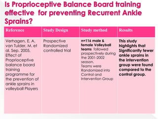 Reference Study Design Study method Results
Verhagen, E. A.
van Tulder, M. et
al. Sep. 2005,
Effect of
Proprioceptive
balance board
training
programme for
the prevention of
ankle sprains in
volleyball Players
Prospective
Randomized
controlled trial
n=116 male &
female Volleyball
teams followed
prospectively during
the 2001-2002
season.
Teams were
Randomized into
Control and
Intervention Group
This study
highlights that
Significantly fewer
ankle sprains in
the intervention
group were found
compared to the
control group.
 