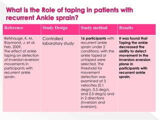 Reference Study Design Study method Results
Refshauge, K. M.
Raymond, J. et al.
Feb. 2009,
The effect of ankle
taping on detection
of inversion-eversion
movements in
participants with
recurrent ankle
sprain.
Controlled
laboratory study
16 participants with
recurrent ankle
sprain under 2
conditions: with the
ankle taped or
untaped were
selected. The
threshold for
movement
detection was
examined at 3
velocities (0.1
deg/s, 0.5 deg/s,
and 2.5 deg/s) and
in 2 directions
(inversion and
eversion).
It was found that
Taping the ankle
decreased the
ability to detect
movement in the
inversion-eversion
plane in
participants with
recurrent ankle
sprain.
 