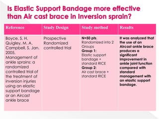 Reference Study Design Study method Results
Boyce, S. H.
Quigley, M. A.
Campbell, S. Jan.
2005,
Management of
ankle sprains: a
randomized
controlled trial of
the treatment of
inversion injuries
using an elastic
support bandage
or an Aircast
ankle brace
Prospective
Randomized
controlled trial
N=50 pts.
Randomized into 2
Groups
Group 1:
Elastic support
bandage +
standard RICE
Group 2:
Air cast brace +
standard RICE
It was analyzed that
the use of an
Aircast ankle brace
produces a
significant
improvement in
ankle joint function
compared with
standard
management with
an elastic support
bandage.
 