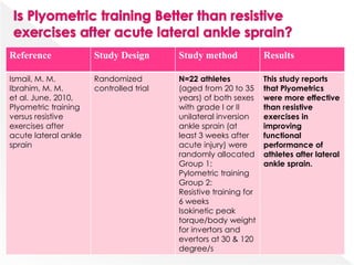 Reference Study Design Study method Results
Ismail, M. M.
Ibrahim, M. M.
et al. June, 2010,
Plyometric training
versus resistive
exercises after
acute lateral ankle
sprain
Randomized
controlled trial
N=22 athletes
(aged from 20 to 35
years) of both sexes
with grade I or II
unilateral inversion
ankle sprain (at
least 3 weeks after
acute injury) were
randomly allocated
Group 1:
Pylometric training
Group 2:
Resistive training for
6 weeks
Isokinetic peak
torque/body weight
for invertors and
evertors at 30 & 120
degree/s
This study reports
that Plyometrics
were more effective
than resistive
exercises in
improving
functional
performance of
athletes after lateral
ankle sprain.
 