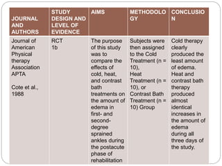 JOURNAL
AND
AUTHORS
STUDY
DESIGN AND
LEVEL OF
EVIDENCE
AIMS METHODOLO
GY
CONCLUSIO
N
Journal of
American
Physical
therapy
Association
APTA
Cote et al.,
1988
RCT
1b
The purpose
of this study
was to
compare the
effects of
cold, heat,
and contrast
bath
treatments on
the amount of
edema in
first- and
second-
degree
sprained
ankles during
the postacute
phase of
rehabilitation
Subjects were
then assigned
to the Cold
Treatment (n =
10),
Heat
Treatment (n =
10), or
Contrast Bath
Treatment (n =
10) Group
Cold therapy
clearly
produced the
least amount
of edema.
Heat and
contrast bath
therapy
produced
almost
identical
increases in
the amount of
edema
during all
three days of
the study.
 
