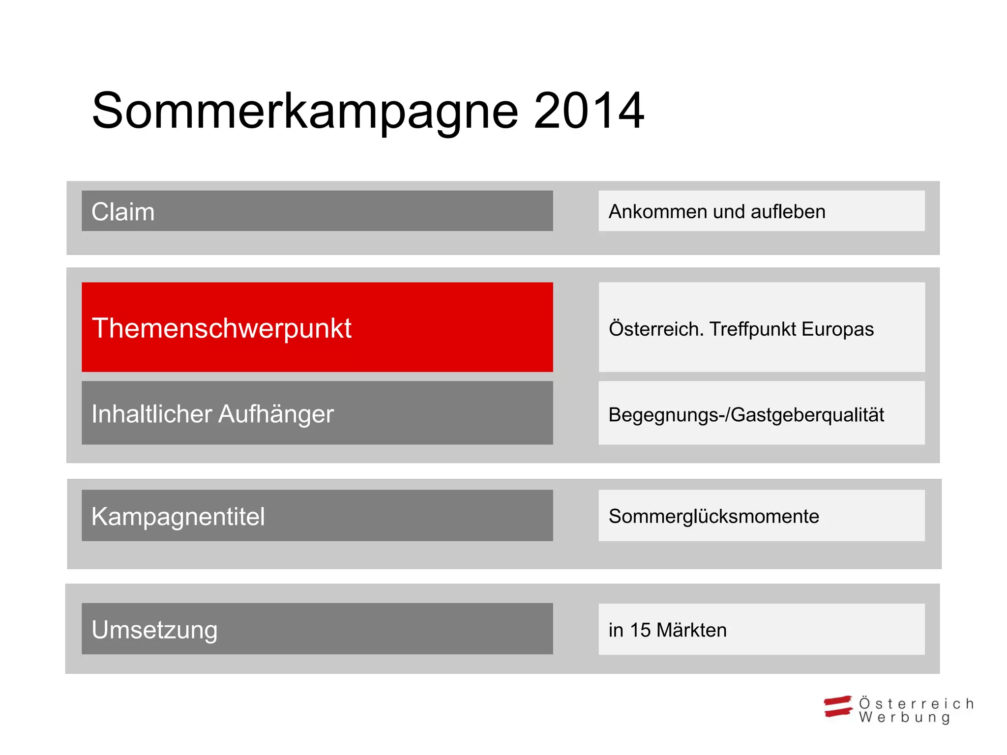 Sommerkampagne 2014
Themenschwerpunkt Österreich. Treffpunkt Europas
Kampagnentitel Sommerglücksmomente
Claim Ankommen und aufleben
Inhaltlicher Aufhänger Begegnungs-/Gastgeberqualität
Umsetzung in 15 Märkten
 