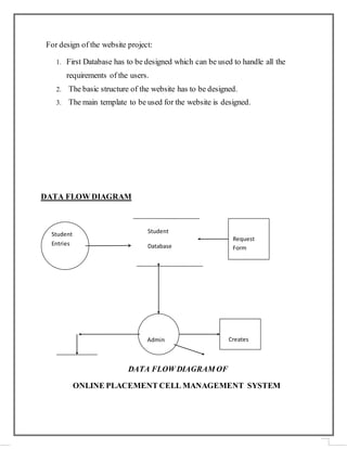 19
For design of the website project:
1. First Database has to be designed which can be used to handle all the
requirements of the users.
2. The basic structure of the website has to be designed.
3. The main template to be used for the website is designed.
DATA FLOW DIAGRAM
DATA FLOW DIAGRAM OF
ONLINE PLACEMENT CELL MANAGEMENT SYSTEM
Student
Entries
CreatesAdmin
Student
Database
Request
Form
 