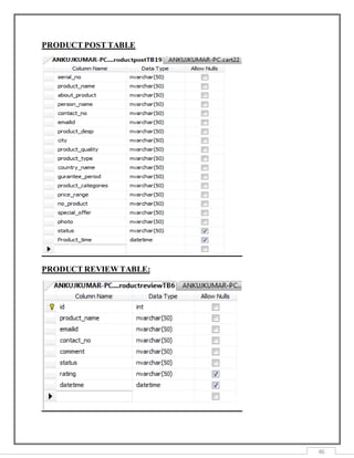 46
PRODUCT POST TABLE
PRODUCT REVIEW TABLE:
 