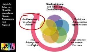 Standardisierung
und Fokus auf
Speziallösungen
Bestehende
Infrastruktur
effektiv nutzen
Effizienzgewinne
bei internen
Prozessen
Neue
Talentquellen
erschließen
Positionierung
im „Race for
Talents“
 