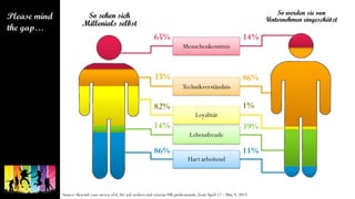 So sehen sich
Millenials selbst
So werden sie von
Unternehmen eingeschätzt
Menschenkenntnis
Technikverständnis
Loyalität
Lebensfreude
Hart arbeitend
65%
35%
82%
14%
86%
14%
86%
1%
39%
11%
Source: Beyond.com survey of 6,361 job seekers and veteran HR professionals, from April 12 – May 9, 2013
 