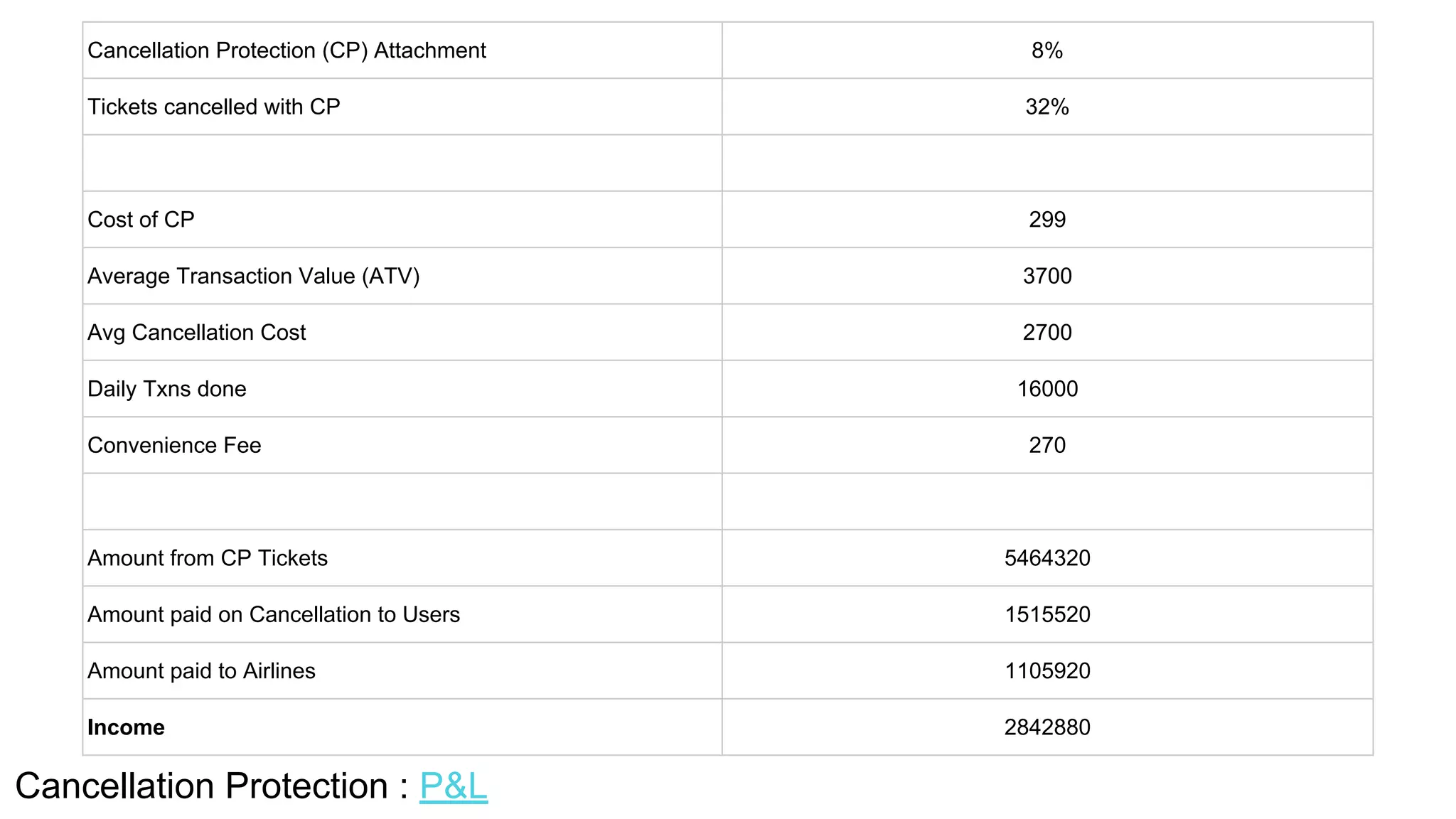 Cancellation Protection : P&L
Cancellation Protection (CP) Attachment 8%
Tickets cancelled with CP 32%
Cost of CP 299
Average Transaction Value (ATV) 3700
Avg Cancellation Cost 2700
Daily Txns done 16000
Convenience Fee 270
Amount from CP Tickets 5464320
Amount paid on Cancellation to Users 1515520
Amount paid to Airlines 1105920
Income 2842880
 