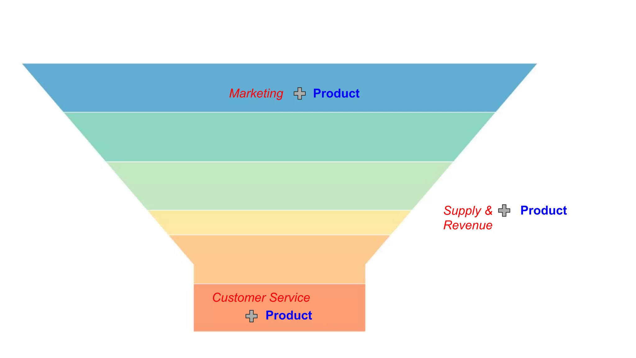 Marketing
Supply &
Revenue
Customer Service
Product
Product
Product
 