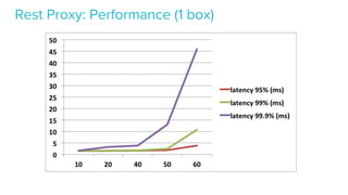 Rest Proxy: Performance (1 box)
Message rate (K/second) at single node
End-endLatency(ms)
 