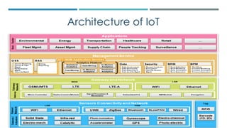 Architecture of IoT
 