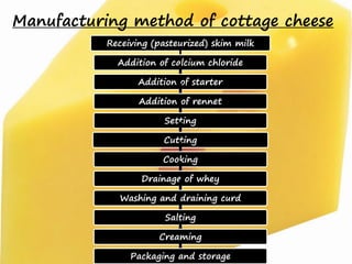 Manufacturing method of cottage cheese
Receiving (pasteurized) skim milk
Addition of calcium chloride
Addition of starter
Addition of rennet
Setting
Cutting
Cooking
Drainage of whey
Washing and draining curd
Salting
Creaming
Packaging and storage
 