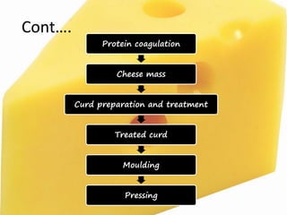 Cont….
Protein coagulation
Cheese mass
Curd preparation and treatment
Treated curd
Moulding
Pressing
 