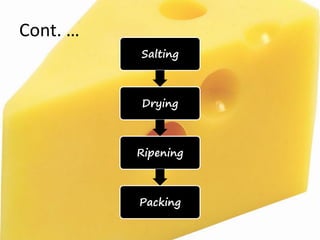 Salting
Drying
Ripening
Packing
Cont. …
 