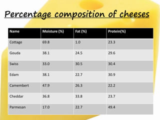 Percentage composition of cheeses
Name Moisture (%) Fat (%) Protein(%)
Cottage 69.8 1.0 23.3
Gouda 38.1 24.5 29.6
Swiss 33.0 30.5 30.4
Edam 38.1 22.7 30.9
Camembert 47.9 26.3 22.2
Cheddar 36.8 33.8 23.7
Parmesan 17.0 22.7 49.4
 