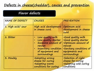 Defects in cheese(cheddar), causes and prevention
Flavor defects
NAME OF DEFECT CAUSES PREVENTION
1. High acid/ sour High acid development
in cheese curd.
Optimum acid
development in cheese
curd
2. Bitter • Low quality milk
• Low quality starter
• Excessive amount of
rennet
• Insanitary condition
of equipment and
surroundings
•Good quality milk
•Good quality starter
•Optimum amount of
rennet
•Sanitary conditions of
equipments and
surroundings
3. Mouldy •Adopting wrong
cheese for curing
•Adopting warm
conditions for curing
•Selection of right
cheese for curing
•Adopting cold curing
conditions
 