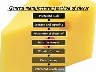 General manufacturing method of cheese
Processed milk
Storage and ripening
Preparation of cheese mil
Heat treatment
Standardization
Pre-ripening
Pretreated cheese milk
 