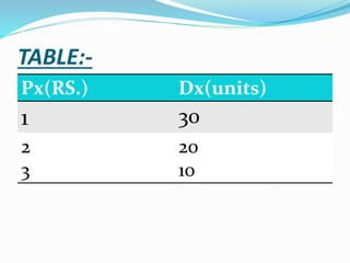 TABLE:-
Px(RS.) Dx(units)
1 30
2
3
20
10
 