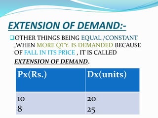 EXTENSION OF DEMAND:-
OTHER THINGS BEING EQUAL /CONSTANT
,WHEN MORE QTY. IS DEMANDED BECAUSE
OF FALL IN ITS PRICE , IT IS CALLED
EXTENSION OF DEMAND.
Px(Rs.) Dx(units)
10
8
20
25
 