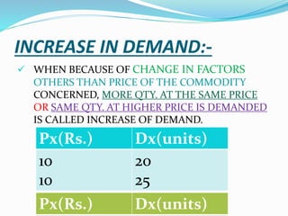 INCREASE IN DEMAND:-
 WHEN BECAUSE OF CHANGE IN FACTORS
OTHERS THAN PRICE OF THE COMMODITY
CONCERNED, MORE QTY. AT THE SAME PRICE
OR SAME QTY. AT HIGHER PRICE IS DEMANDED
IS CALLED INCREASE OF DEMAND.
Px(Rs.) Dx(units)
10
10
20
25
Px(Rs.) Dx(units)
 