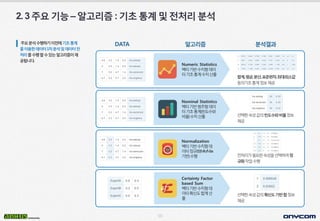 10
DATA 분석결과알고리즘
2.3주요기능–알고리즘:기초통계및전처리분석
주요분석수행하기이전에기초통계
를이용한데이터1차분석및데이터전
처리를수행할수있는알고리즘이제
공됩니다.
Numeric Statistics
벡터기반수치형데이
터기초통계수치산출
합계,평균,분산,표준편차,최대·최소값
등의기초통계정보제공
선택한속성값의빈도수와비율정보
제공
선택한속성값의확신도기반합정보
제공
Nominal Statistics
벡터기반범주형데이
터기초통계(빈도수와
비율)수치산출
Normalization
벡터기반수치형데
이터정규화(Min/Max
기반)수행
Certainty Factor
based Sum
벡터기반수치형데
이터확신도합계산
출
전처리가필요한속성을선택하여정
규화작업수행
 