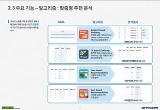 13
2.3주요기능–알고리즘:맞춤형추천분석
온라인쇼핑몰,극장등콘텐츠유통도
메인에서적용가능한사용자맞춤형
아이템추천분석알고리즘이제공됩
니다.
DATA 분석결과알고리즘
Content based
Similarity
콘텐츠내용기반(content-
based collaborative
filtering)상관성분석
콘텐츠간의유사도제공
사용자와아이템의유사도제공
아이템간의유사도제공
CF based Similarity
협력적여과collaborative
filtering)기반사용자/아이
템상관성분석
User based
Recommendation
사용자상관성기반
추천분석
Item based
Recommendation
아이템상관성기반
추천분석
사용자간의유사도제공
 