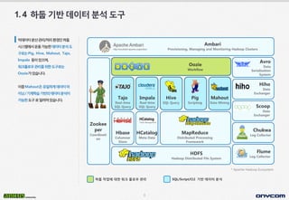 8
Hbase
Columnar
Store
HCatalog
Meta Data
MapReduce
Distributed Processing
Framework
1.4 하둡기반데이터분석도구
* Apache Hadoop Ecosystem
Ambari
Provisioning, Managing and Monitoring Hadoop Clusters
Oozie
Workflow
HDFS
Hadoop Distributed File System
Tajo
Real-time
SQL Query
Impala
Real-time
SQL Query
Hive
SQL Query
Pig
Scripting
Mahout
Data Mining
Zookee
per
Coordinati
on
Avro
Data
Serialization
System
Hiho
Data
Exchanger
Scoop
Data
Exchanger
Chukwa
Log Collector
Flume
Log Collector
하둡 작업에 대한 워크 플로우 관리 SQL/Script/CLI 기반 데이터 분석
빅데이터분산관리/처리환경인하둡
시스템에서운용가능한데이터분석도
구로는Pig, Hive, Mahout, Tajo,
Impala 등이있으며,
워크플로우관리를위한도구로는
Oozie가있습니다.
이중Mahout은유일하게데이터마
이닝/기계학습기반의데이터분석이
가능한도구로알려져있습니다.
 
