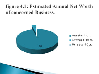 figure 4.1: Estimated Annual Net Worth of concerned Business.