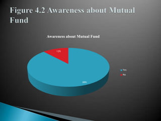 Figure 4.2 Awareness about Mutual Fund