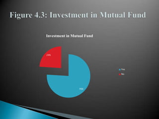 Figure 4.3: Investment in Mutual Fund