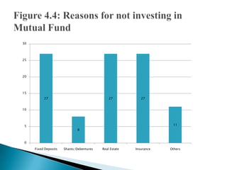 Figure 4.4: Reasons for not investing in Mutual Fund