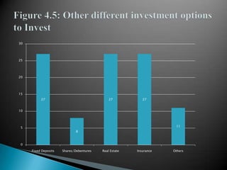 Figure 4.5: Other different investment options to Invest