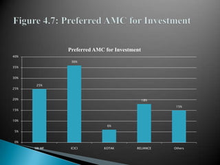 Figure 4.7: Preferred AMC for Investment