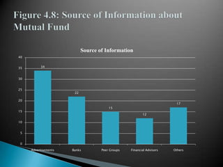 Figure 4.8: Source of Information about Mutual Fund